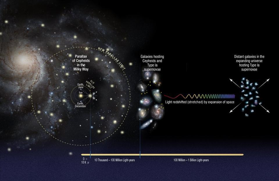 Построение лестницы космических расстояний предполагает движение от нашей Солнечной системы к звёздам, от близких галактик к далёким. Каждый 'шаг' несёт в себе свои неопределённости, особенно те, где соединяются различные 