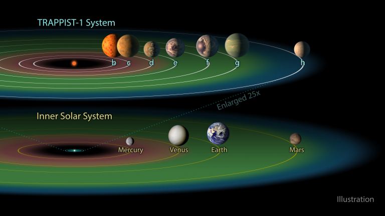  Три планеты TRAPPIST-1 - TRAPPIST-1e, f и g - обитают в так называемой обитаемой зоне своей звезды. Исследование позволяет сделать вывод, что на этих трёх планеты, вероятно, также есть толстые слои H2O.