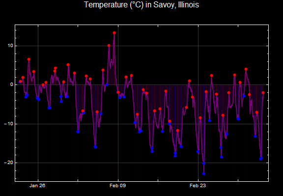 Graphics:Temperature (&amp;deg;C) in Savoy, Illinois