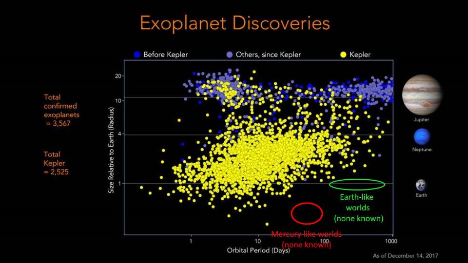  Хотя известно более 5000 подтверждённых экзопланет, причём более половины из них открыты прибором «Кеплер», настоящих аналогов планет, обнаруженных в нашей Солнечной системе, не существует. Аналоги Юпитера, Земли и Меркурия остаются недостижимыми для современных технологий. Подавляющее большинство планет, найденных транзитным методом, находятся близко к родительской звезде, имеют радиус ~10% (или, эквивалентно, ~1% площади поверхности) от родительской звезды или больше, и вращаются вокруг маломассивных звёзд небольшого размера.