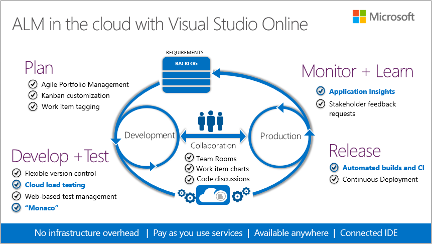 Visual Studio Online - фото 10