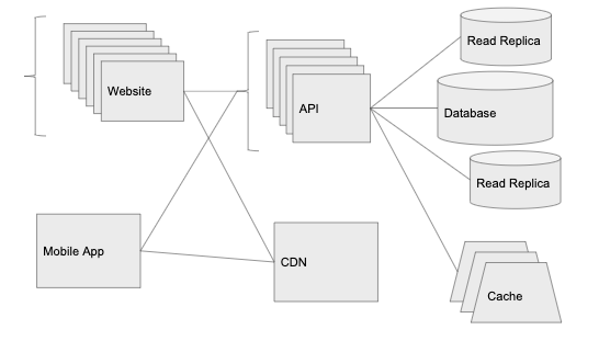 modern app database structure and microservices