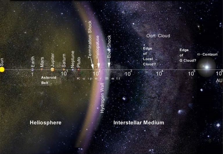  Логарифмическая шкала Солнечной системы, гелиосферы и межзвёздной среды (МСС).