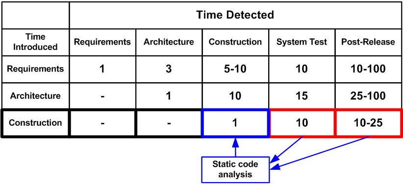 Figure 1. Average cost of correcting defects depending on the time of their appearance and detection in code (data in the table is taken from the book 'Code Complete' by S. McConnell)