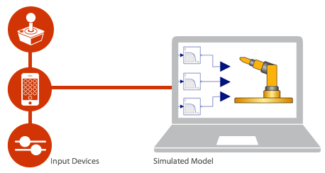 Input devices and simulated model