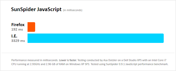 [Сравнение результатов теста SunSpider для Firefox (192 ms) и IE (3329 ms)]