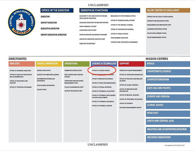 Управление глобального доступа входит в состав директората ЦРУ по науке и технологиям - одного из пяти управлений агентства, согласно организационной схеме 2015 года, не подлежащей разглашению.