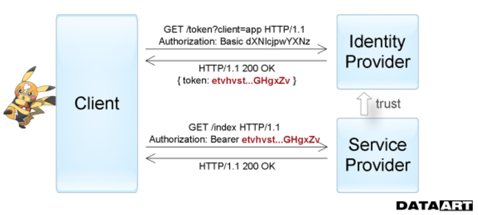 RFC 2617 | HTTP-аутентификация: базовая и дайджест-аутентификация —