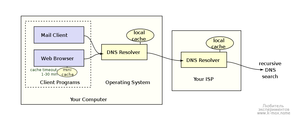 Что такое ns записи для домена
