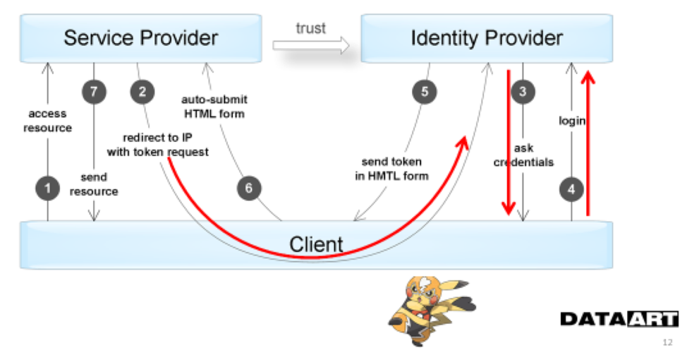 Тонкости авторизации: обзор технологии OAuth 2.0