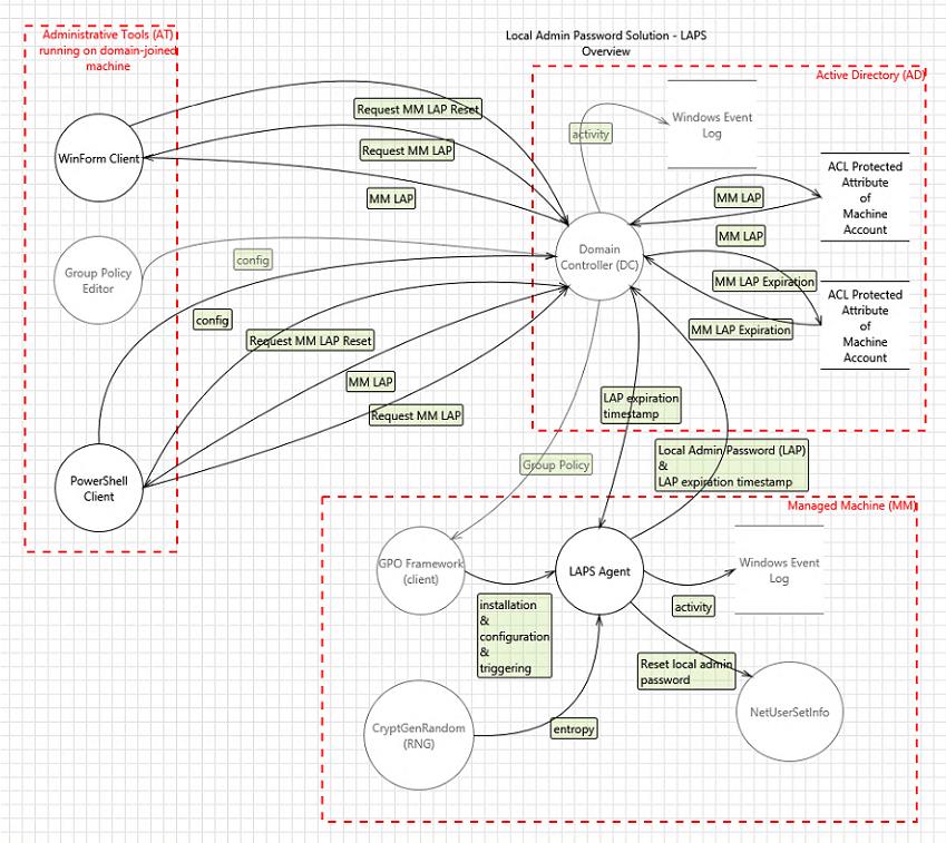 diagrama completo de la arquitectura LAPS
