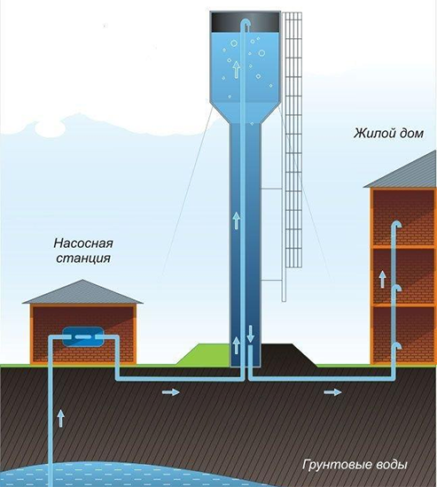 Водонапорные башни. Автоматика водонапорных башен - производство и поставка средств автоматизации
