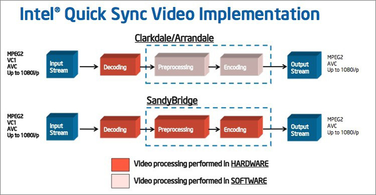 Принцип работы технологии Intel Quick Sync Video