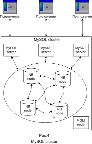 MySQL cluster
