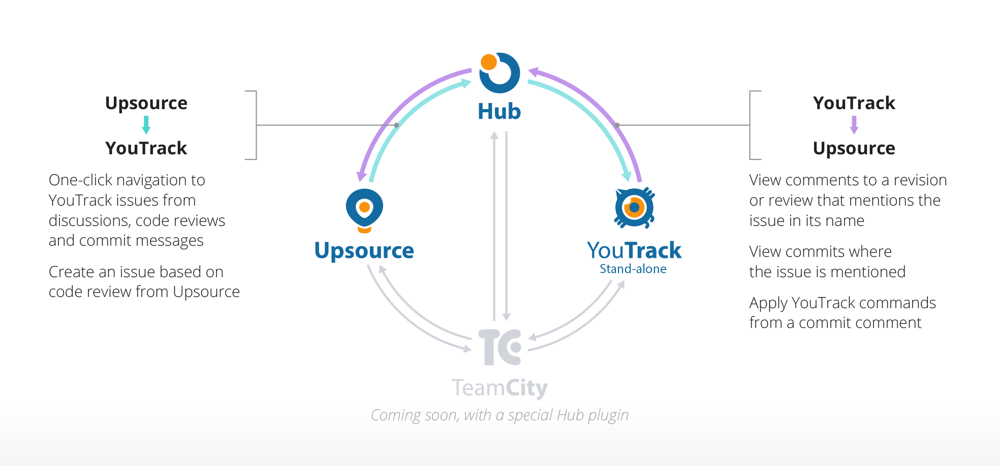 hub+youtrack+upsource