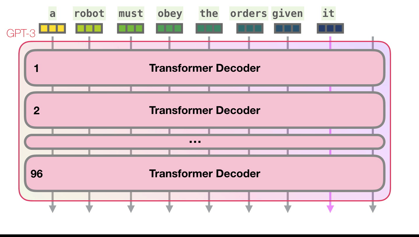08-gpt3-tokens-transformer-blocks
