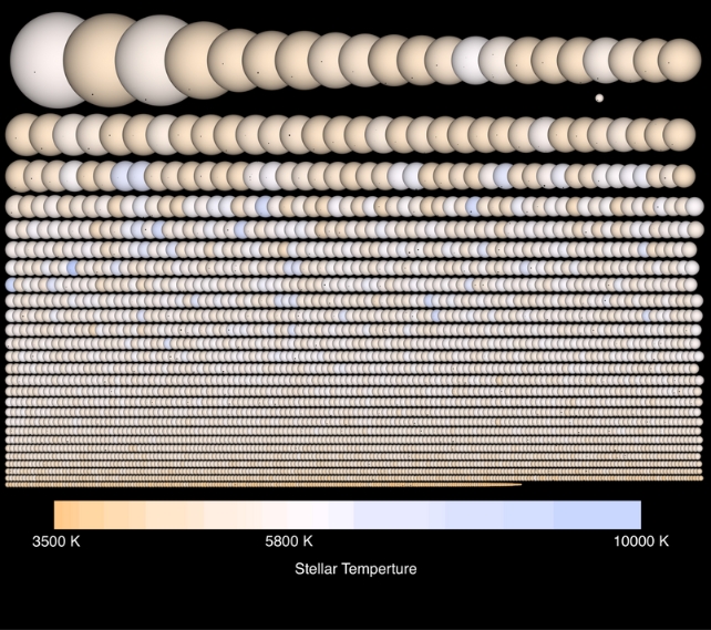 Это изображение из статьи представляет собой визуальное представление планет из их сокращённого каталога, показывающее планеты по их размерам и звёздной температуре.