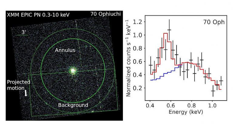  Рентгеновское изображение звезды 70 Ophiuchi от XMM-Newton (слева) и рентгеновское излучение из области («Аннулус»), окружающей звезду, представленное в виде спектра по энергии рентгеновских фотонов (справа).
