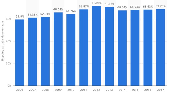 Percentage of abandoned baskets from 2006 to 2017