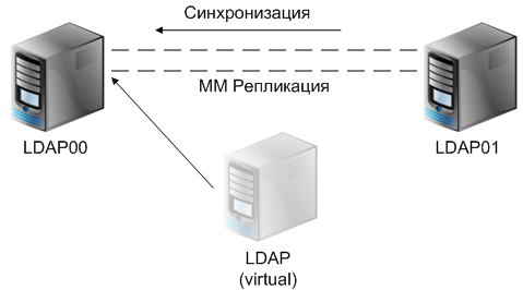Ldap через ssl будет недоступен поскольку этот сервер не смог получить сертификат