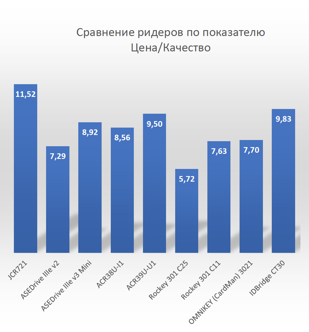 Считыватели банковских карт в Москве работают с июня 2012 года