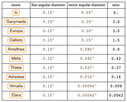 Angular diameter of the Sun compared to the Moons of Jupiter