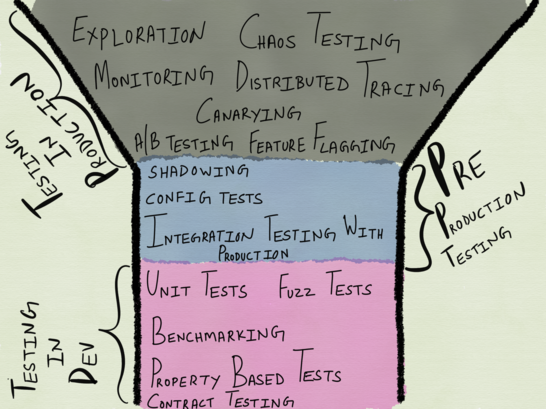 Пирамида тестирования для распределенных систем