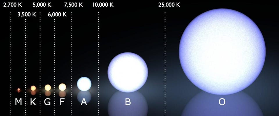  Современная система спектральной классификации Моргана-Кинана, над которой показан температурный диапазон каждого класса звёзд в кельвинах. С точки зрения размера, самые маленькие звёзды класса М все ещё составляют около 12 % диаметра Солнца, но самые крупные звёзды главной последовательности могут быть в десятки раз больше Солнца, а развитые красные сверхгиганты (не показаны) достигают размеров в сотни и даже 1000+ раз больше Солнца. Время жизни, цвет, температура и светимость звезды (главной последовательности) определяются в основном одним свойством — массой.