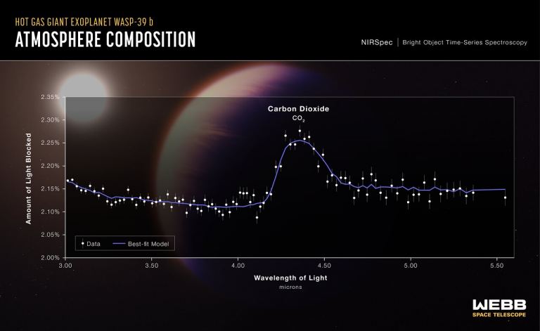Мы совершенствуемся в определении отдельных химических веществ на других планетах, и JWST является ведущим в этом направлении. Однако для поиска жизни нам необходимо более глубокое понимание общей химической среды. Спектр пропускания экзопланеты-гиганта WASP-39 b, снятый спектрографом ближнего инфракрасного диапазона (NIRSpec) спутника Webb 10 июля 2022 г., показывает первое точное доказательство наличия углекислого газа в атмосфере планеты за пределами Солнечной системы.