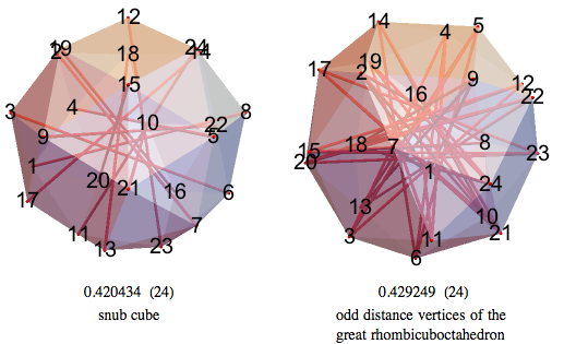 Snub cube and half the vertices of the great rhombicuboctahedron have lower volume than 24-BLP