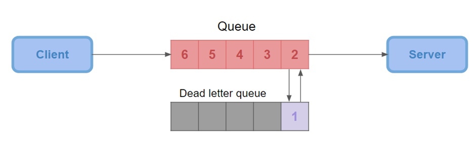 Схема Dead queue