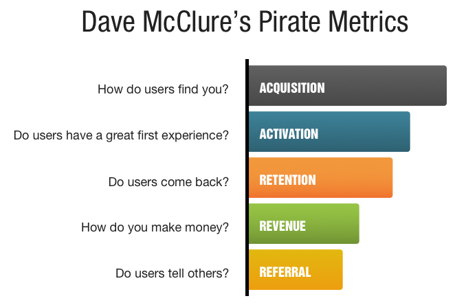 Пиратские метрики AARRR &copy; Dave McClure
