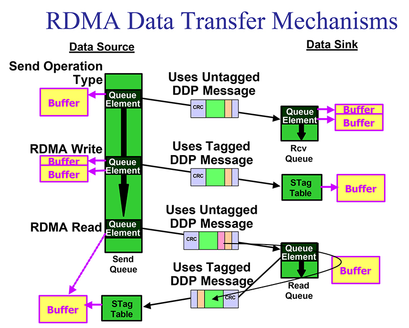 RDMA Data Transfer