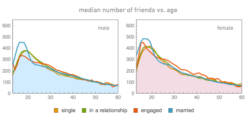 Среднее количество друзей против возраста