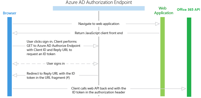 Office-365-auth