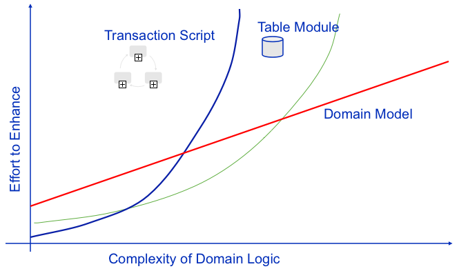complexity domain logic