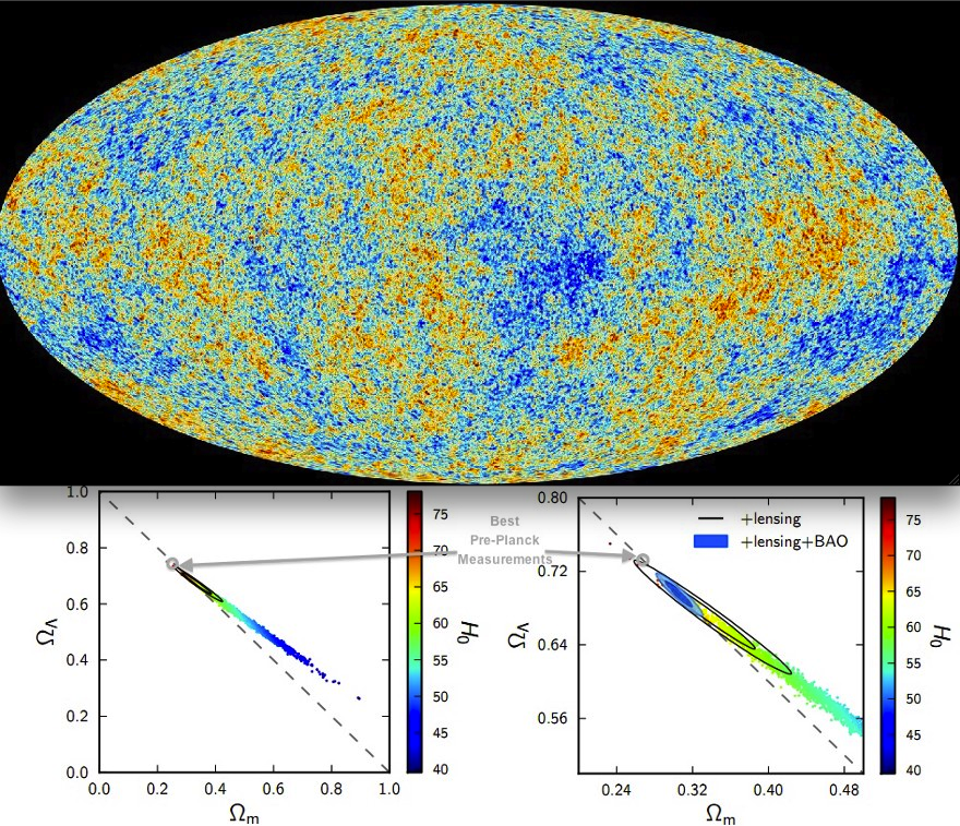 Лучшая карта реликтового излучения и лучшие ограничения на тёмную энергию и параметр Хаббла, полученные с её помощью. На основании этих и других данных мы получаем Вселенную, состоящую на 68 % из тёмной энергии, на 27 % из тёмной материи и всего на 5 % из обычной материи, с наилучшей скоростью расширения 67 км/с/Мпк. Нет никакого пространства для манёвра, которое позволило бы увеличить это значение до ~73 и по-прежнему соответствовать данным, но значение ~70 км/с/Мпк всё ещё возможно, как показывают различные точки на графике; это просто изменило бы несколько других космологических параметров (больше тёмной энергии и меньше тёмной материи), которые всё ещё могли бы нарисовать полностью соответствующую картину.