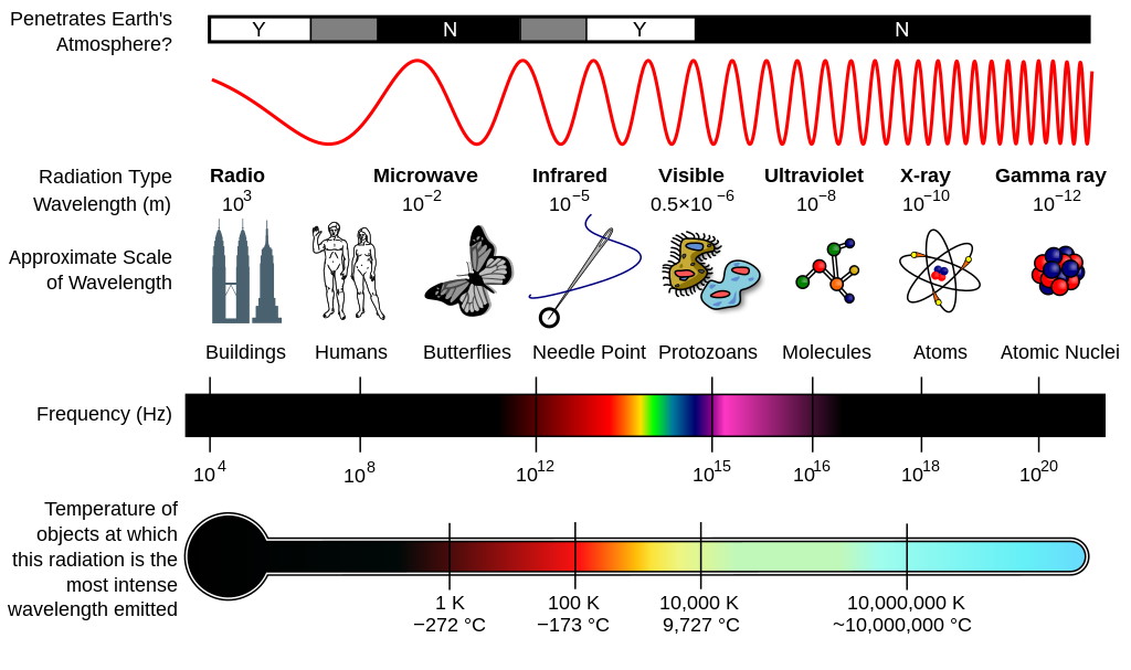 Шкалы размеров, длин волн и температур/энергий, соответствующие различным частям электромагнитного спектра. Для исследования мельчайших масштабов необходимо переходить к более высоким энергиям и более коротким длинам волн. Ультрафиолетовый свет достаточен для ионизации атомов, но по мере расширения Вселенной свет систематически смещается к более низким температурам и большим длинам волн.
