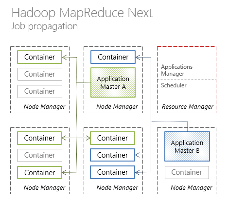 Hadoop MapReduce 2.0.  Job job