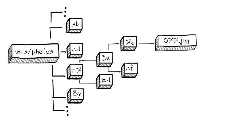 Структура хранения файла на сервере