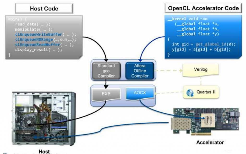 Architecture of the compilation environment of the program on OpenCL