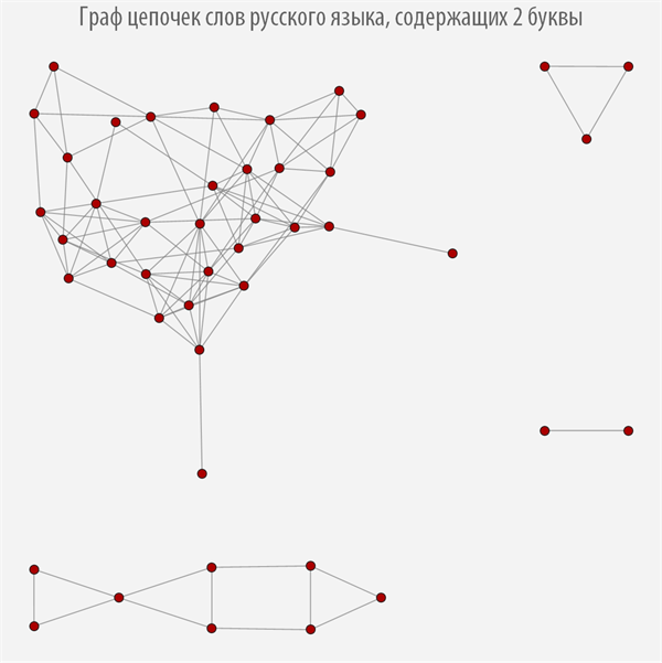 Poisk-samyh-dlinnyh-cepochek-slov-v-russkom-jazyke-s-pomoshhju-jazyka-Wolfram-Language-Mathematica_20.png