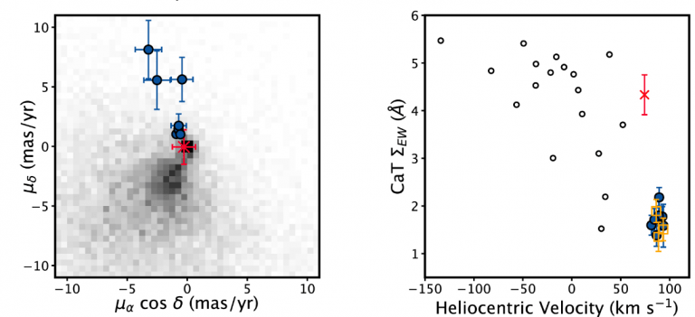  На этом рисунке из исследования показано движение (L) и скорость (R) звёзд, входящих в состав карликовой галактики. На левой панели большая область обозначает движение звёзд в Млечном Пути и показывает, как по-разному группируются звёзды-члены (синие). На панели справа звёзды-участники сгруппированы по скорости, а пустые кружки — другие звёзды, не являющиеся членами галактики.