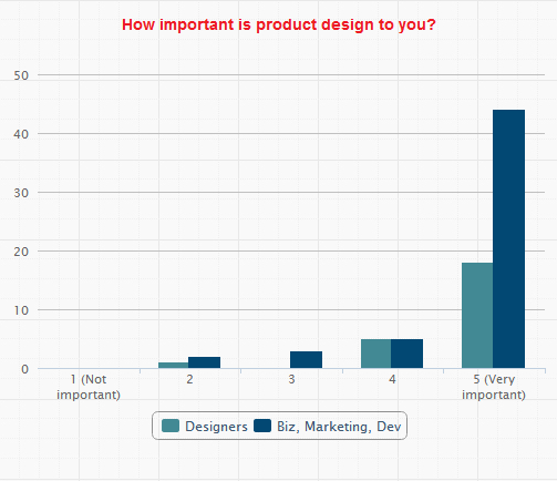 How important is product design?