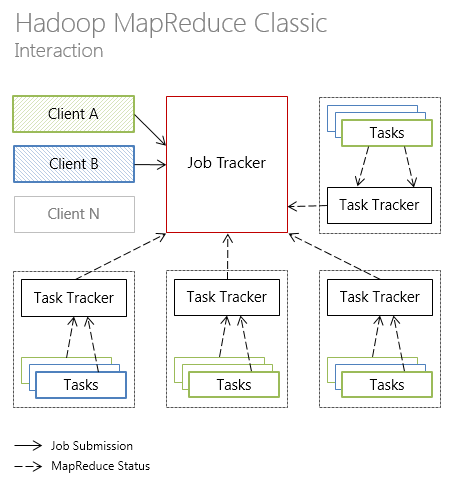 Hadoop MapReduce.  Interaction