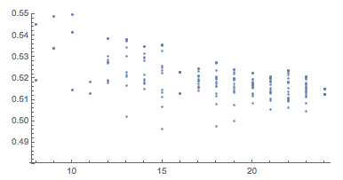 Distance from origin for vertices scatterplot