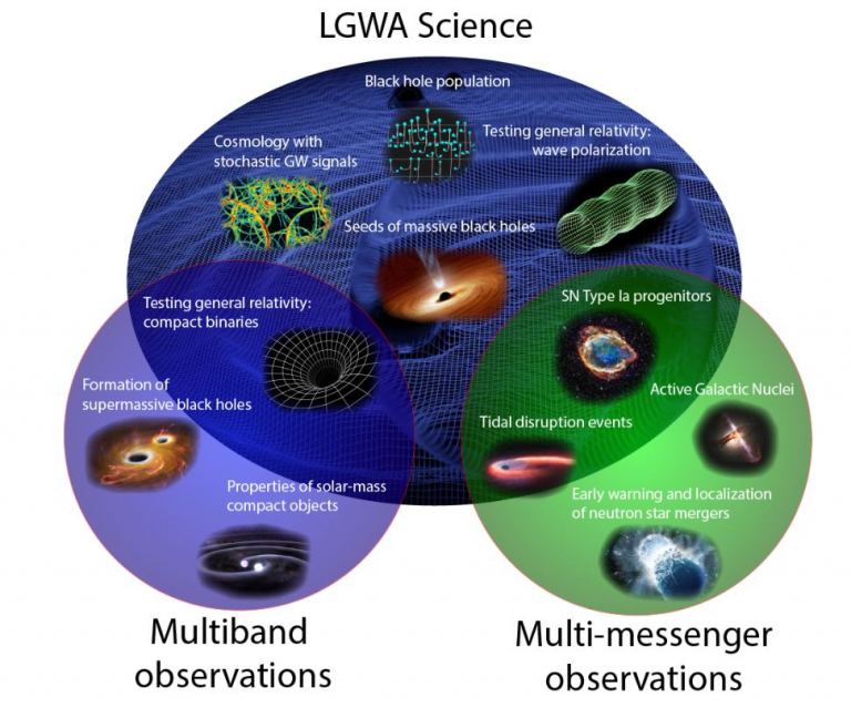   A graphical summary of the scientific value of the LGWA, including studies of celestial objects in multiple channels using electromagnetic observatories and multi-band observations using space-based and ground-based GW detectors.