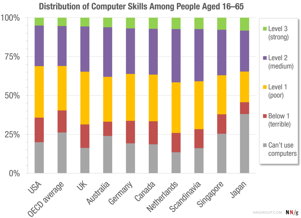 The Distribution of Users’ Computer Skills: Worse Than You Think