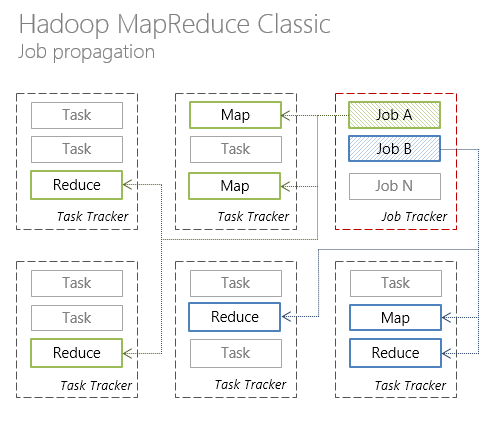 Hadoop MapReduce.  Job job