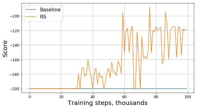 График-сравнение baseline с RS
